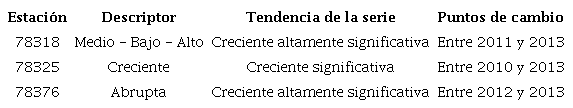 Comportamiento de la marcha interanual de temperatura media para las estaciones en estudio.