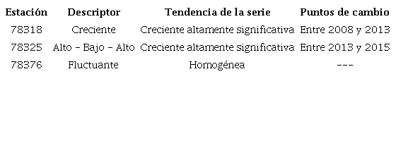Comportamiento de la marcha interanual de la frecuencia de ocurrencia de temperaturas mayores o iguales que 30 ºC para las estaciones en estudio.