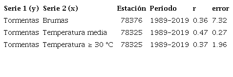 Análisis de la relación entre series interanuales de porciento de ocurrencia de observaciones con tormenta y series de otras variables que coinciden en el carácter de la tendencia.