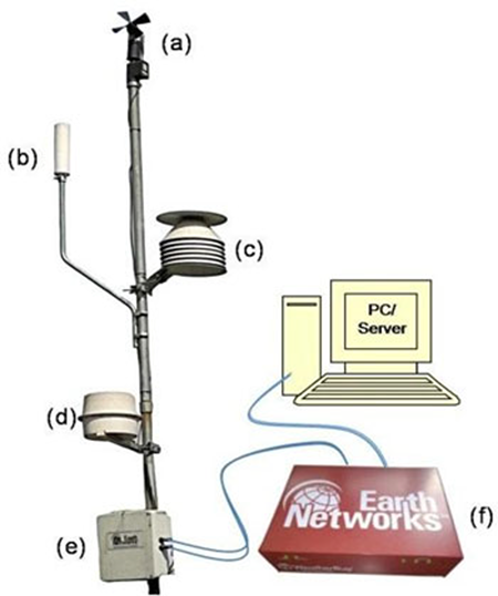 Earth Networks detector total de rayos e instrumentos meteorológicos: (a) Sensor de velocidad y dirección del viento, (b) Sensor integrado de detección de rayos en la nube y de nube a tierra, (c) Refugio del sensor, (d) Lluvia Gauge, (e) Caja de control remoto de descargas, (f) Dispositivo de red, Midya, 2018