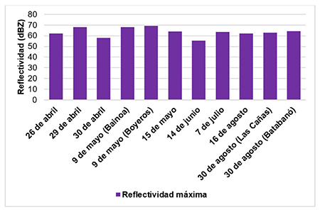 Reflectividad máxima de las tormentas que produjeron granizos.