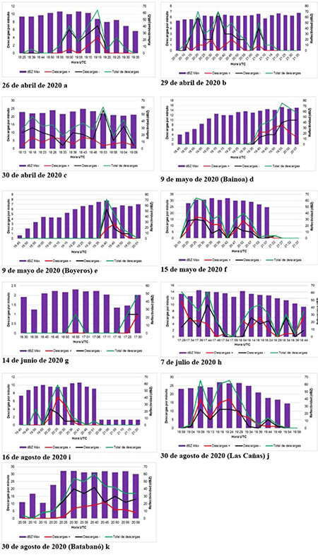 Relación entre máxima reflectividad, descargas positivas, descargas negativas y descargas totales pertenecientes a las tormentas productoras de granizo