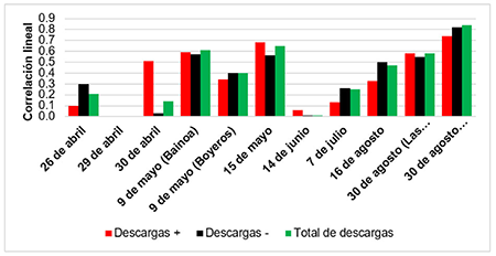 Correlaciones entre los valores de reflectividad con las descargas positivas, descargas negativas y el total de descargas
