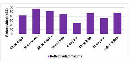 Reflectividad máxima de las tormentas que no produjeron granizos