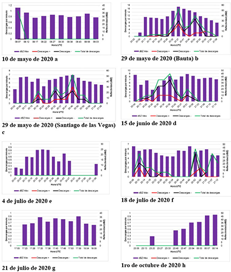 Relación entre máxima reflectividad, descargas positivas, descargas negativas y descargas totales pertenecientes a las tormentas que no produjeron granizo