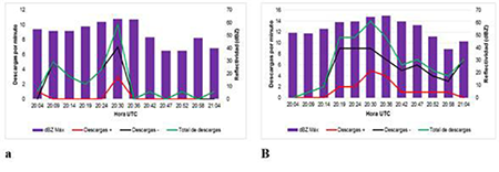 Relación entre máxima reflectividad, descargas positivas, descargas negativas y descargas totales pertenecientes a la tormenta del 20 de julio de 2019 en San Cristóbal a y Madruga b