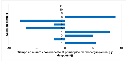 Comportamiento del tiempo de reporte del granizo con respecto al primer pico de descargas eléctricas