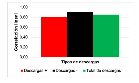 Correlaciones entre la reflectividad y los promedios de descargas positivas, negativas y totales por minuto