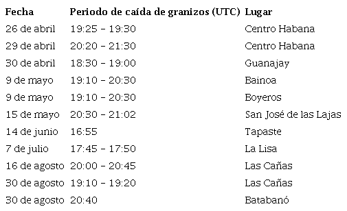 Casos de estudio con reporte de granizo