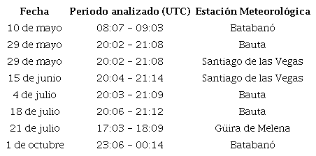 Casos de estudio sin reporte de granizo
