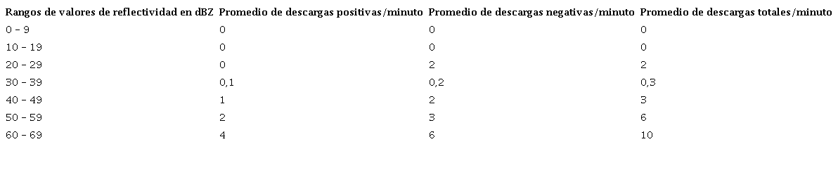 Relación entre rangos de reflectividad y los valores promedio de descargas por minuto en las tormentas que produjeron granizos