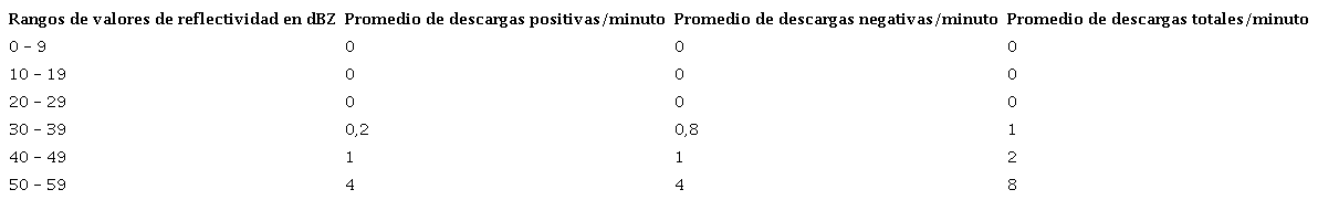Relación entre rangos de reflectividad y los valores promedio de descargas por minuto en las tormentas que no produjeron granizos