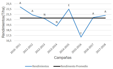 Rendimiento del cultivo de la papa durante las campañas comprendidas entre 2010 y 2018. Nota: A - Fase fría del evento ENOS (La Niña); N - Fase neutra del evento ENOS; E - Fase cálida del evento ENOS (El Niño)