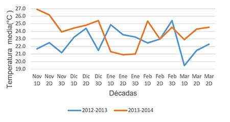 Comportamiento de la temperatura media (Tmed) durante las campañas bajo la fase neutra del evento ENOS
