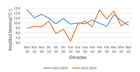 Comportamiento de la amplitud térmica durante las campañas bajo la fase neutra del evento ENOS