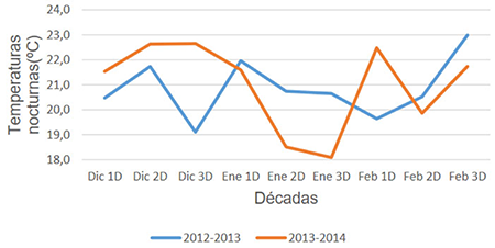 Comportamiento de la temperatura nocturna durante las campañas bajo la fase neutra del evento ENOS