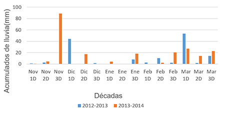 Comportamiento de la precipitación (RR) durante las campañas bajo la fase nutra del evento ENOS