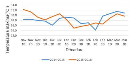 Comportamiento de la temperatura máxima (Tmáx) durante las campañas bajo la fase cálida del evento ENOS