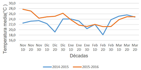 Comportamiento de la temperatura media durante las campañas bajo la fase cálida del evento ENOS