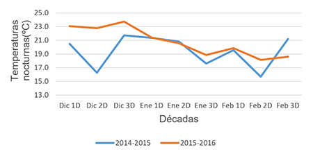 Comportamiento de la temperatura nocturna (Tnoct) durante las campañas bajo la fase cálida del evento ENOS
