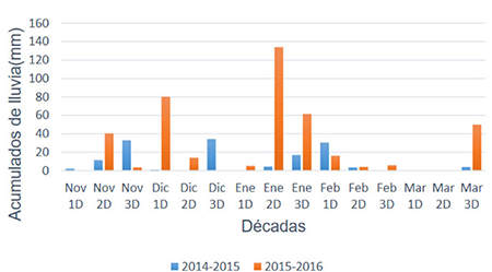 Comportamiento de las precipitaciones durante las campañas bajo la fase cálida del evento ENOS