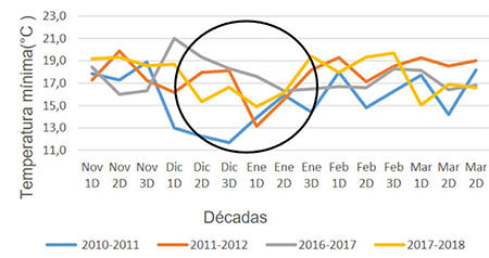 Comportamiento de la temperatura mínima durante las campañas bajo la fase fría del evento ENOS