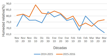 Comportamiento de la humedad relativa durante las campañas bajo la fase cálida del evento ENOS