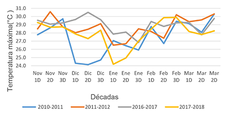 Comportamiento de la temperatura máxima (Tmáx) durante las campañas bajo la fase fría del evento ENOS