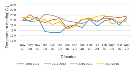 Comportamiento de la temperatura media (Tmed) durante las campañas bajo la fase fría del evento ENOS