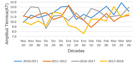 Comportamiento de la amplitud térmica (AT) durante las campañas bajo la fase fría del evento ENOS