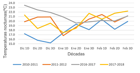 CComportamiento de la temperatura nocturna (Tnoct) durante las campañas bajo la fase fría del evento ENOS