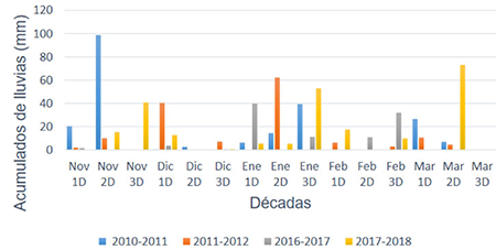 Comportamiento de las precipitaciones durante las campañas bajo la fase fría del evento ENOS