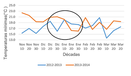 Comportamiento de la temperatura mínima (Tmín) durante las campañas bajo la fase nutra del evento ENOS