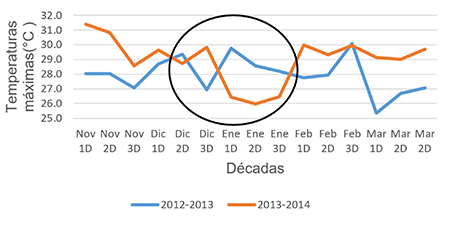 Comportamiento de la temperatura máxima (Tmáx) durante las campañas bajo la fase neutral del evento ENOS