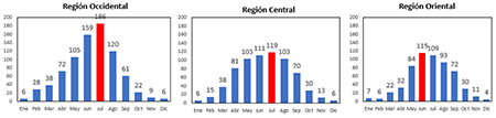 Distribuci&oacute;n mensual de los d&iacute;as con reportes de TLS en las regiones de Cuba en el per&iacute;odo 1990 - 2020.