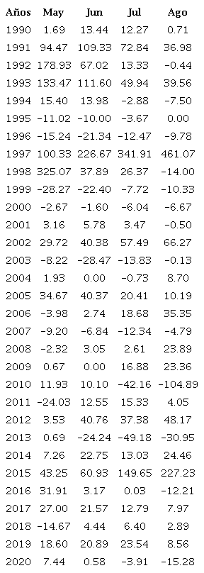 IE de los meses de mayor cantidad de d&iacute;as con reportes de TLS en el per&iacute;odo 1990-2020.