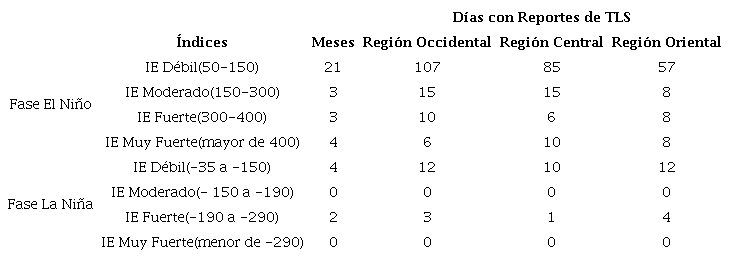 Cantidad de meses y de d&iacute;as con reportes de TLS en el per&iacute;odo lluvioso en Cuba entre los a&ntilde;os 1990 - 2020.
