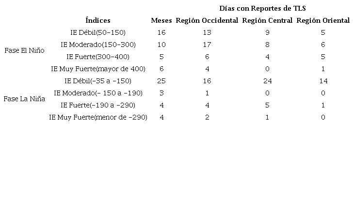 Cantidad de meses y de d&iacute;as con reportes de TLS en el per&iacute;odo poco lluvioso en Cuba entre los a&ntilde;os 1990 - 2020.