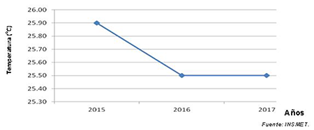 Comportamiento de la temperatura en el per&iacute;odo 2015 - 2017.