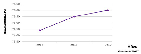 Comportamiento de la humedad relativa en el per&iacute;odo 2015 - 2017.