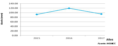 Comportamiento de la lluvia en el per&iacute;odo 2015 - 2017.