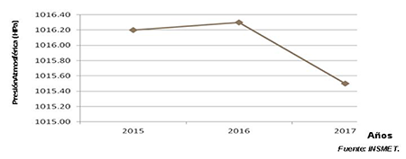 Comportamiento de la presi&oacute;n atmosf&eacute;rica en el per&iacute;odo 2015 - 2017.