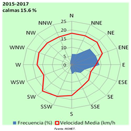 Comportamiento del viento para el per&iacute;odo 2015 - 2017