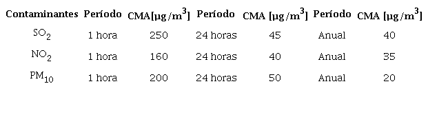 Concentraci&oacute;n m&aacute;xima admisible en funci&oacute;n del tiempo de exposici&oacute;n de los contaminantes analizados.