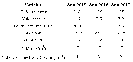 Comportamiento promedio del SO2, en el per&iacute;odo 2015 - 2017