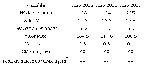 Comportamiento promedio del NO2, en el per&iacute;odo 2015 - 2017