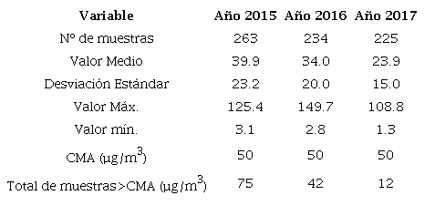 Comportamiento promedio del PM10 en el per&iacute;odo 2015 - 2017
