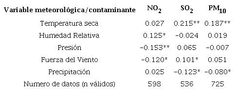 Coeficiente de correlaci&oacute;n de Spearman entre contaminantes y variables meteorol&oacute;gicas en el per&iacute;odo 2015 - 2017.
