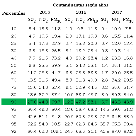 Comportamiento de los percentiles de los contaminantes SO2, NO2, y PM10 durante los a&ntilde;os 2015, 2016 y 2017.