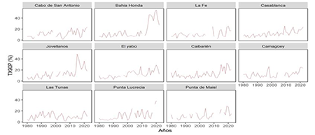 Marcha multianual del por ciento de d&iacute;as c&aacute;lidos (TX90p), durante el periodo 1980-2022.